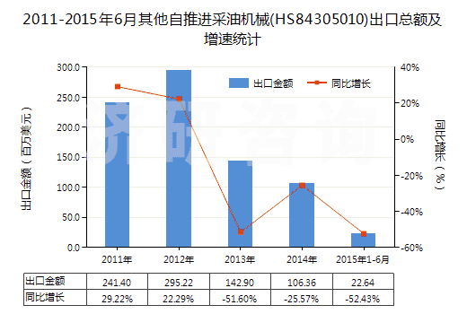 2011-2015年6月其他自推進(jìn)采油機(jī)械(HS84305010)出口總額及增速統(tǒng)計